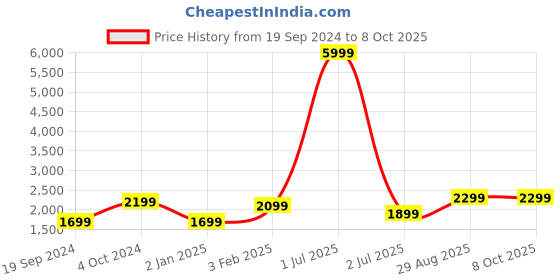 myntra.com Fabcartz Embroidered Semi-Stitched Lehenga & Unstitched Blouse With Dupatta fabcartz Price History Graph from 19 Sep 2024 to 7 Oct 2025
