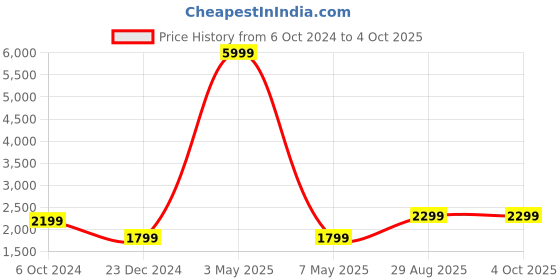 myntra.com Fabcartz Embroidered Semi-Stitched Lehenga & Unstitched Blouse With Dupatta fabcartz Price History Graph from 6 Oct 2024 to 4 Oct 2025