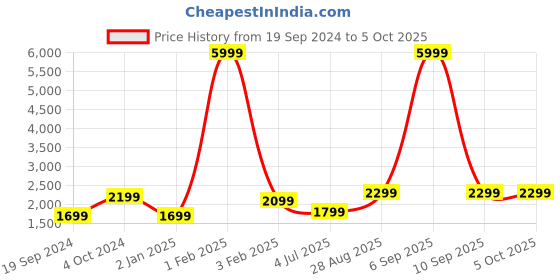myntra.com Fabcartz Embroidered Semi-Stitched Lehenga & Unstitched Blouse With Dupatta fabcartz Price History Graph from 19 Sep 2024 to 4 Oct 2025