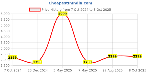 myntra.com Fabcartz Embroidered Semi Stitched Lehenga & Unstitched Blouse With Dupatta fabcartz Price History Graph from 7 Oct 2024 to 7 Oct 2025