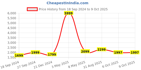 myntra.com Fabcartz Embroidered Semi-Stitched Lehenga & Unstitched Blouse With Dupatta fabcartz Price History Graph from 18 Sep 2024 to 8 Oct 2025