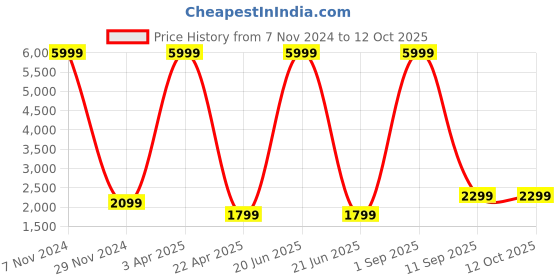 myntra.com Fabcartz Embroidered Semi-Stitched Lehenga & Unstitched Blouse With Dupatta fabcartz Price History Graph from 7 Nov 2024 to 11 Oct 2025
