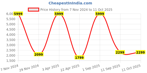 myntra.com Fabcartz Embroidered Semi-Stitched Lehenga & Unstitched Blouse With Dupatta fabcartz Price History Graph from 7 Nov 2024 to 10 Oct 2025