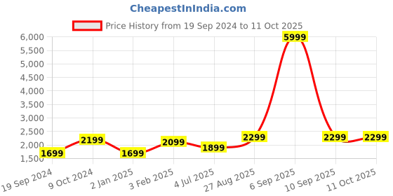myntra.com Fabcartz Embroidered Semi-Stitched Lehenga & Unstitched Blouse With Dupatta fabcartz Price History Graph from 19 Sep 2024 to 11 Oct 2025