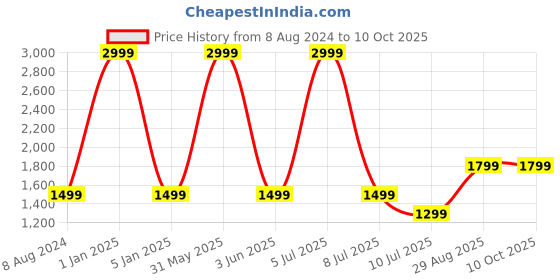 myntra.com Fabcartz Embroidered Semi-Stitched Lehenga & Unstitched Blouse With Dupatta fabcartz Price History Graph from 8 Aug 2024 to 9 Oct 2025