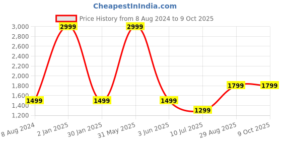myntra.com Fabcartz Embroidered Semi-Stitched Lehenga & Unstitched Blouse With Dupatta fabcartz Price History Graph from 8 Aug 2024 to 9 Oct 2025