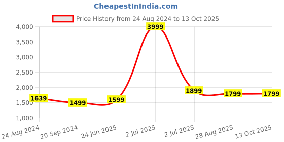 myntra.com Fabcartz Embroidered Semi-Stitched Lehenga & Unstitched Blouse With Dupatta fabcartz Price History Graph from 24 Aug 2024 to 12 Oct 2025