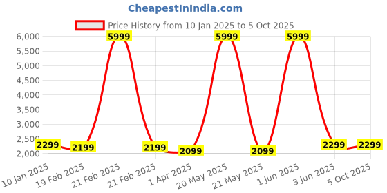 myntra.com Fabcartz Embroidered Semi-Stitched Lehenga & Unstitched Blouse With Dupatta fabcartz Price History Graph from 10 Jan 2025 to 4 Oct 2025
