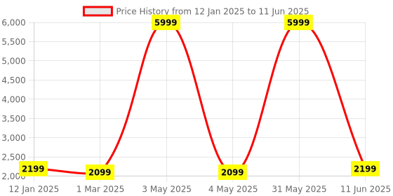 myntra.com Fabcartz Embroidered Semi-Stitched Lehenga & Unstitched Blouse With Dupatta fabcartz Price History Graph from 12 Jan 2025 to 11 Jun 2025