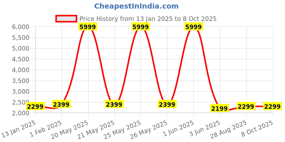 myntra.com Fabcartz Embroidered Semi-Stitched Lehenga & Unstitched Blouse With Dupatta fabcartz Price History Graph from 13 Jan 2025 to 7 Oct 2025