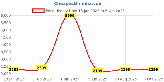 myntra.com Fabcartz Embroidered Semi-Stitched Lehenga & Unstitched Blouse With Dupatta fabcartz Price History Graph from 13 Jan 2025 to 4 Oct 2025
