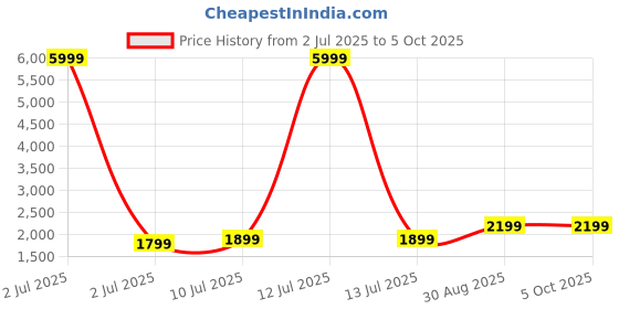 myntra.com Fabcartz Embroidered Semi-Stitched Lehenga & Unstitched Blouse With Dupatta fabcartz Price History Graph from 2 Jul 2025 to 4 Oct 2025