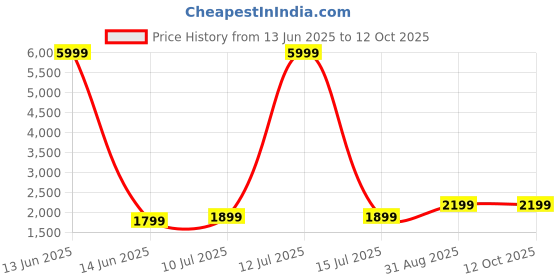 myntra.com Fabcartz Embroidered Semi-Stitched Lehenga & Unstitched Blouse With Dupatta fabcartz Price History Graph from 13 Jun 2025 to 12 Oct 2025