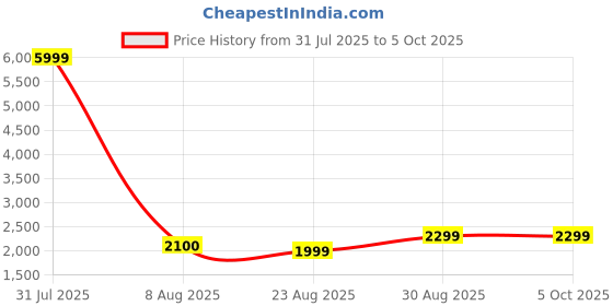 myntra.com Fabcartz Embroidered Semi-Stitched Lehenga & Unstitched Blouse With Dupatta fabcartz Price History Graph from 31 Jul 2025 to 4 Oct 2025