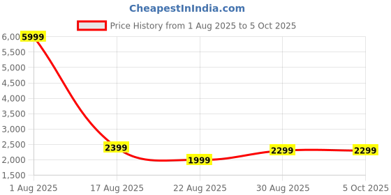 myntra.com Fabcartz Embroidered Semi-Stitched Lehenga & Unstitched Blouse With Dupatta fabcartz Price History Graph from 1 Aug 2025 to 4 Oct 2025