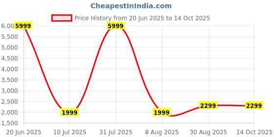 myntra.com Fabcartz Embroidered Semi-Stitched Silk Lehenga With Unstitched Blouse & Dupatta fabcartz Price History Graph from 20 Jun 2025 to 13 Oct 2025