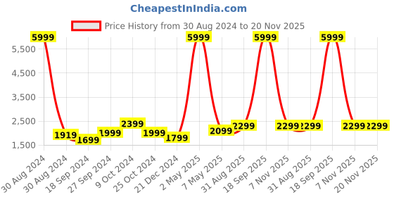 myntra.com Fabcartz Embroidered Sequinned Semi-Stitched Lehenga & Unstitched Blouse With Dupatta fabcartz Price History Graph from 30 Aug 2024 to 20 Nov 2025