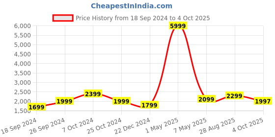 myntra.com Fabcartz Embroidered Sequinned Semi-Stitched Lehenga & Unstitched Blouse With Dupatta fabcartz Price History Graph from 18 Sep 2024 to 4 Oct 2025