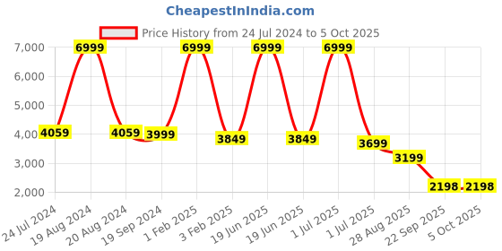 myntra.com Fabcartz Embroidered Sequinned Semi-Stitched Lehenga & Unstitched Blouse With Dupatta fabcartz Price History Graph from 24 Jul 2024 to 5 Oct 2025