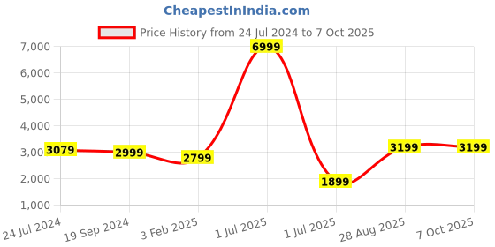 myntra.com Fabcartz Embroidered Sequinned Semi-Stitched Lehenga & Unstitched Blouse With Dupatta fabcartz Price History Graph from 24 Jul 2024 to 7 Oct 2025