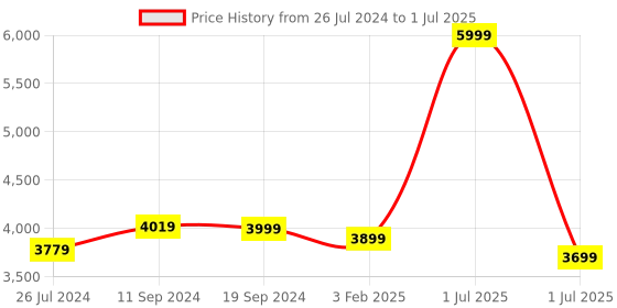 myntra.com Fabcartz Embroidered Sequinned Semi-Stitched Lehenga & Unstitched Blouse With Dupatta fabcartz Price History Graph from 26 Jul 2024 to 1 Jul 2025