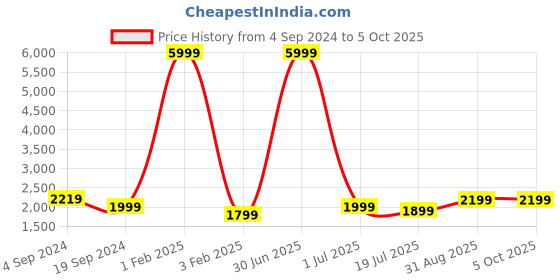 myntra.com Fabcartz Embroidered Sequinned Semi-Stitched Lehenga & Unstitched Blouse With Dupatta fabcartz Price History Graph from 4 Sep 2024 to 4 Oct 2025