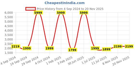myntra.com Fabcartz Embroidered Sequinned Semi-Stitched Lehenga & Unstitched Blouse With Dupatta fabcartz Price History Graph from 4 Sep 2024 to 19 Nov 2025