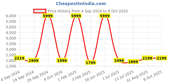 myntra.com Fabcartz Embroidered Sequinned Semi-Stitched Lehenga & Unstitched Blouse With Dupatta fabcartz Price History Graph from 4 Sep 2024 to 8 Oct 2025