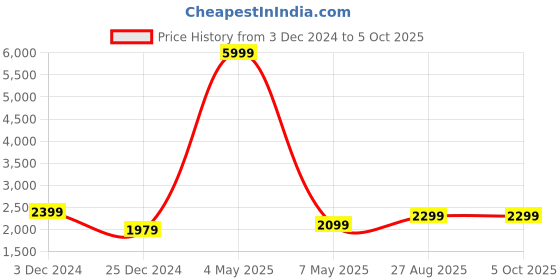 myntra.com Fabcartz Embroidered Sequinned Semi-Stitched Lehenga & Unstitched Blouse With Dupatta fabcartz Price History Graph from 3 Dec 2024 to 5 Oct 2025