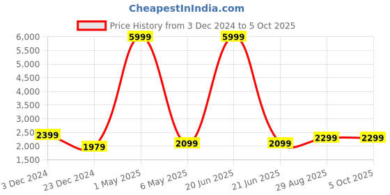 myntra.com Fabcartz Embroidered Sequinned Semi-Stitched Lehenga & Unstitched Blouse With Dupatta fabcartz Price History Graph from 3 Dec 2024 to 5 Oct 2025
