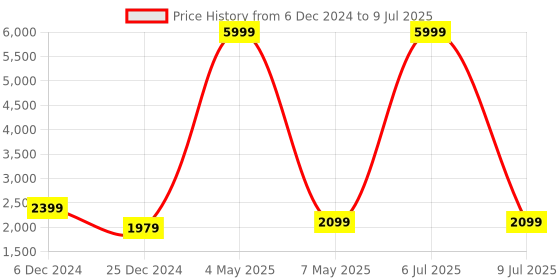 myntra.com Fabcartz Embroidered Sequinned Semi-Stitched Lehenga & Unstitched Blouse With Dupatta fabcartz Price History Graph from 6 Dec 2024 to 9 Jul 2025