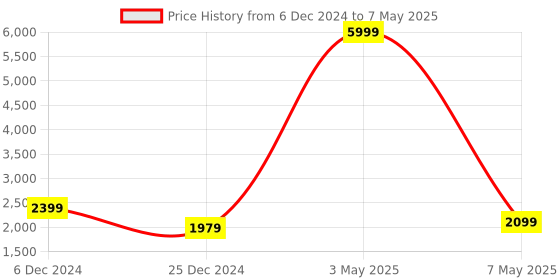 myntra.com Fabcartz Embroidered Sequinned Semi-Stitched Lehenga & Unstitched Blouse With Dupatta fabcartz Price History Graph from 6 Dec 2024 to 7 May 2025