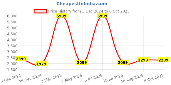 myntra.com Fabcartz Embroidered Sequinned Semi-Stitched Lehenga & Unstitched Blouse With Dupatta fabcartz Price History Graph from 3 Dec 2024 to 6 Oct 2025