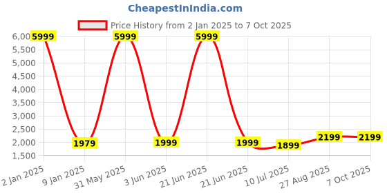 myntra.com Fabcartz Embroidered Sequinned Semi-Stitched Lehenga & Unstitched Blouse With Dupatta fabcartz Price History Graph from 2 Jan 2025 to 6 Oct 2025