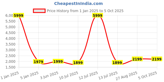 myntra.com Fabcartz Embroidered Sequinned Semi-Stitched Lehenga & Unstitched Blouse With Dupatta fabcartz Price History Graph from 1 Jan 2025 to 4 Oct 2025