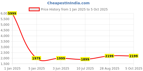 myntra.com Fabcartz Embroidered Sequinned Semi-Stitched Lehenga & Unstitched Blouse With Dupatta fabcartz Price History Graph from 1 Jan 2025 to 4 Oct 2025