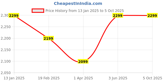 myntra.com Fabcartz Embroidered Sequinned Semi-Stitched Lehenga & Unstitched Blouse With Dupatta fabcartz Price History Graph from 13 Jan 2025 to 4 Oct 2025
