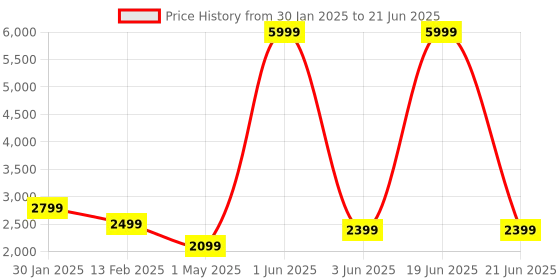 myntra.com Fabcartz Embroidered Sequinned Semi-Stitched Lehenga & Unstitched Blouse With Dupatta fabcartz Price History Graph from 30 Jan 2025 to 21 Jun 2025