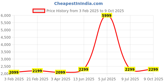 myntra.com Fabcartz Embroidered Sequinned Semi-Stitched Lehenga & Unstitched Blouse With Dupatta fabcartz Price History Graph from 3 Feb 2025 to 9 Oct 2025