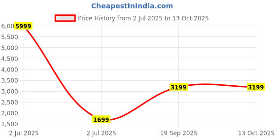myntra.com Fabcartz Embroidered Sequinned Semi-Stitched Lehenga & Unstitched Blouse With Dupatta fabcartz Price History Graph from 2 Jul 2025 to 13 Oct 2025