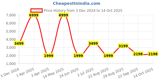 myntra.com Fabcartz Embroidered Silk Georgette Semi-Stitched Lehenga & Blouse With Dupatta fabcartz Price History Graph from 3 Dec 2024 to 14 Oct 2025
