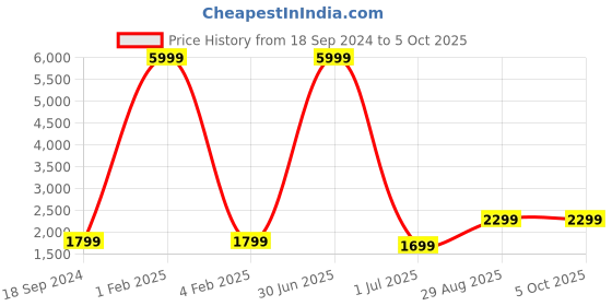 myntra.com Fabcartz Embroidered Thread Work Semi-Stitched Lehenga & Unstitched Blouse With Dupatta fabcartz Price History Graph from 18 Sep 2024 to 5 Oct 2025