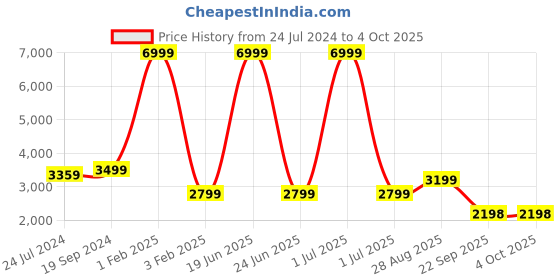 myntra.com Fabcartz Embroidered Thread Work Semi-Stitched Lehenga & Unstitched Blouse With Dupatta fabcartz Price History Graph from 24 Jul 2024 to 4 Oct 2025
