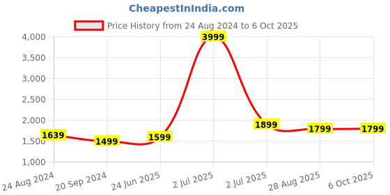 myntra.com Fabcartz Embroidered Thread Work Semi-Stitched Lehenga & Unstitched Blouse With Dupatta fabcartz Price History Graph from 24 Aug 2024 to 4 Oct 2025