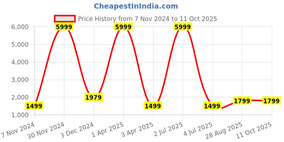 myntra.com Fabcartz Embroidered Thread Work Semi-Stitched Lehenga & Unstitched Blouse With Dupatta fabcartz Price History Graph from 7 Nov 2024 to 10 Oct 2025