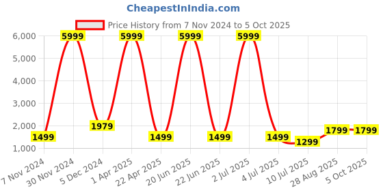 myntra.com Fabcartz Embroidered Thread Work Semi-Stitched Lehenga & Unstitched Blouse With Dupatta fabcartz Price History Graph from 7 Nov 2024 to 4 Oct 2025