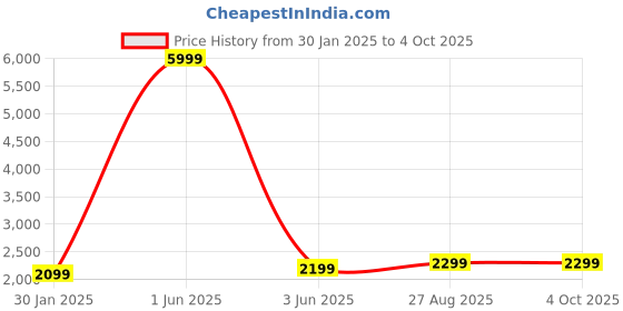 myntra.com Fabcartz Embroidered Thread Work Semi-Stitched Lehenga & Unstitched Blouse With Dupatta fabcartz Price History Graph from 30 Jan 2025 to 4 Oct 2025