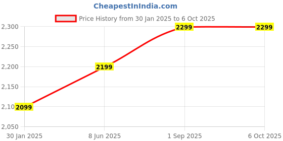 myntra.com Fabcartz Embroidered Thread Work Semi-Stitched Lehenga & Unstitched Blouse With Dupatta fabcartz Price History Graph from 30 Jan 2025 to 4 Oct 2025