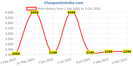myntra.com Fabcartz Embroidered Thread Work Semi-Stitched Lehenga & Unstitched Blouse With Dupatta fabcartz Price History Graph from 1 Feb 2025 to 4 Oct 2025