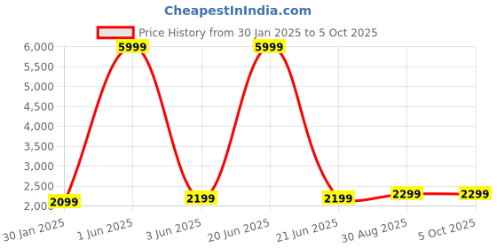 myntra.com Fabcartz Embroidered Thread Work Semi-Stitched Lehenga & Unstitched Blouse With Dupatta fabcartz Price History Graph from 30 Jan 2025 to 4 Oct 2025